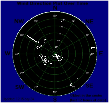 Wind direction plot