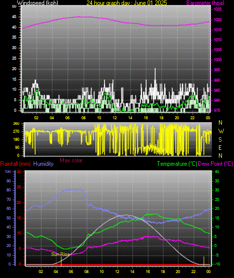 24 Hour Graph for Day 01