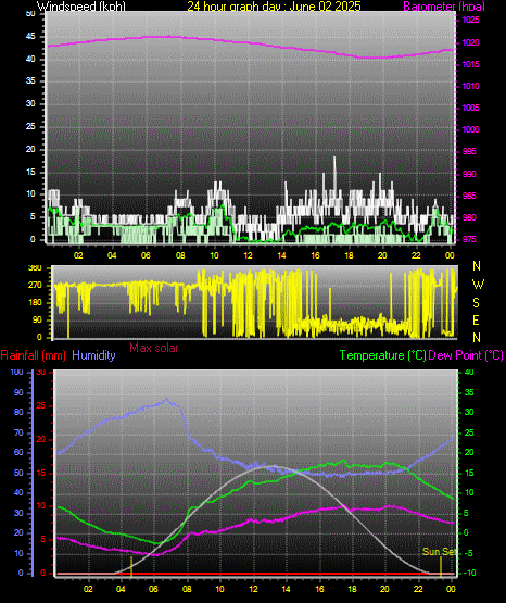 24 Hour Graph for Day 02