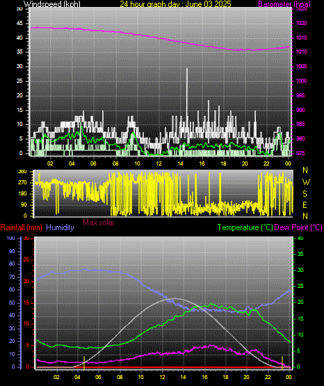 24 Hour Graph for Day 03