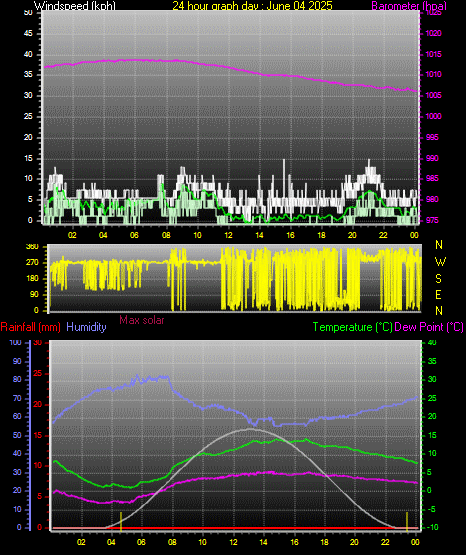 24 Hour Graph for Day 04