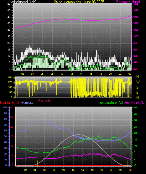 24 Hour Graph for Day 06