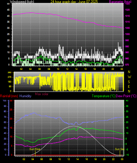 24 Hour Graph for Day 07