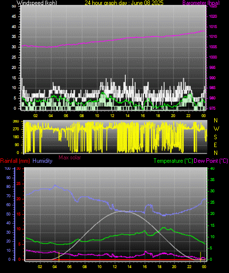 24 Hour Graph for Day 08