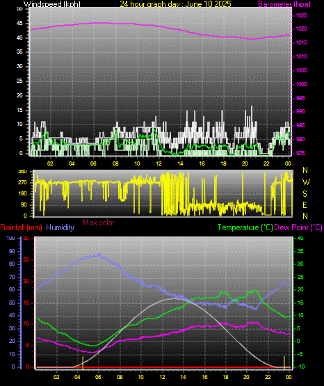 24 Hour Graph for Day 10