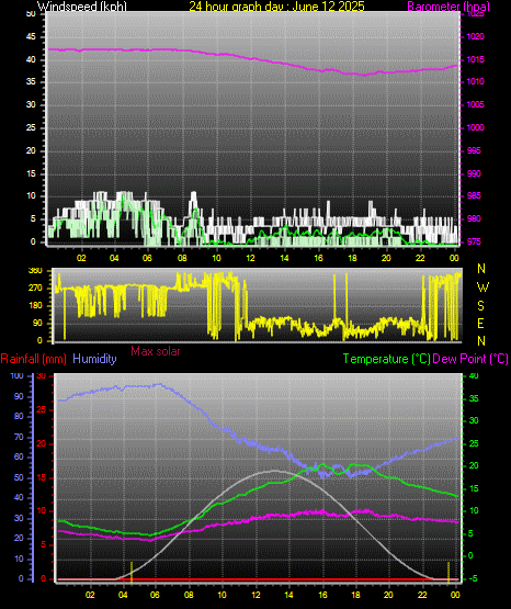 24 Hour Graph for Day 12