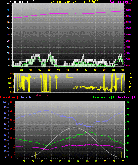24 Hour Graph for Day 13