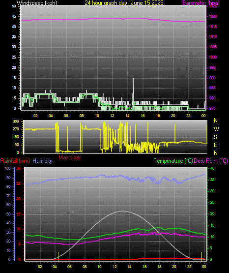 24 Hour Graph for Day 15