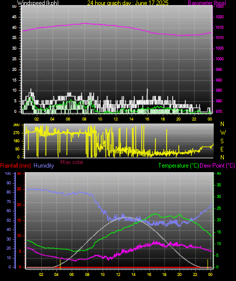 24 Hour Graph for Day 17