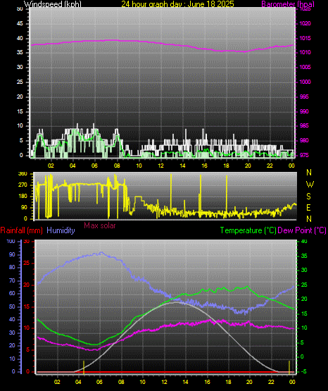 24 Hour Graph for Day 18