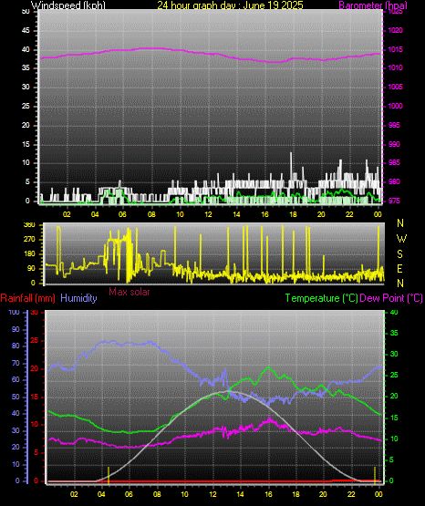 24 Hour Graph for Day 19