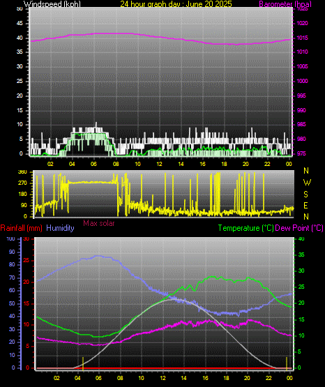 24 Hour Graph for Day 20