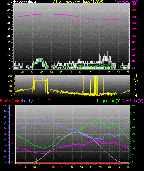 24 Hour Graph for Day 21