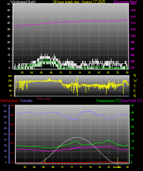 24 Hour Graph for Day 17
