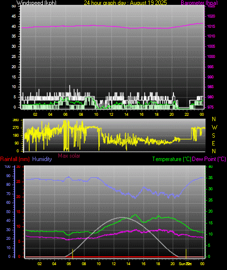24 Hour Graph for Day 19