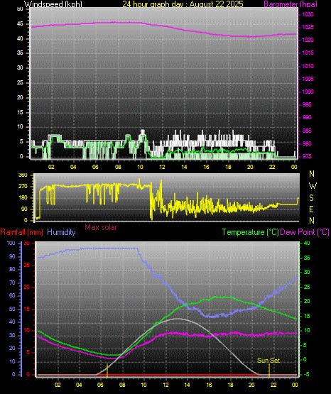 24 Hour Graph for Day 22