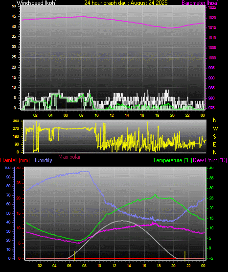 24 Hour Graph for Day 24