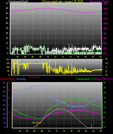 24 Hour Graph for Day 25