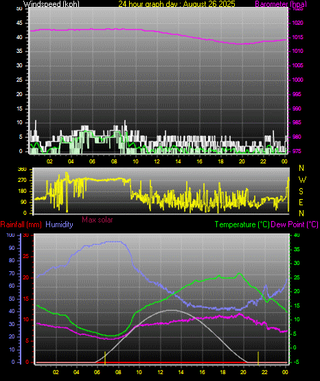 24 Hour Graph for Day 26
