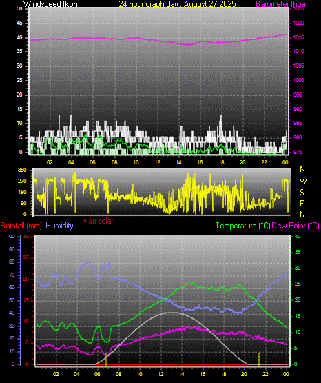 24 Hour Graph for Day 27