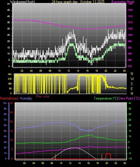 24 Hour Graph for Day 13