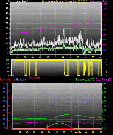 24 Hour Graph for Day 02