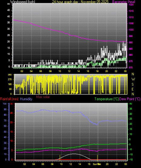 24 Hour Graph for Day 05