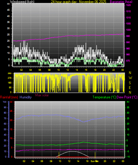 24 Hour Graph for Day 06