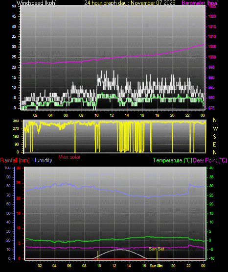 24 Hour Graph for Day 07