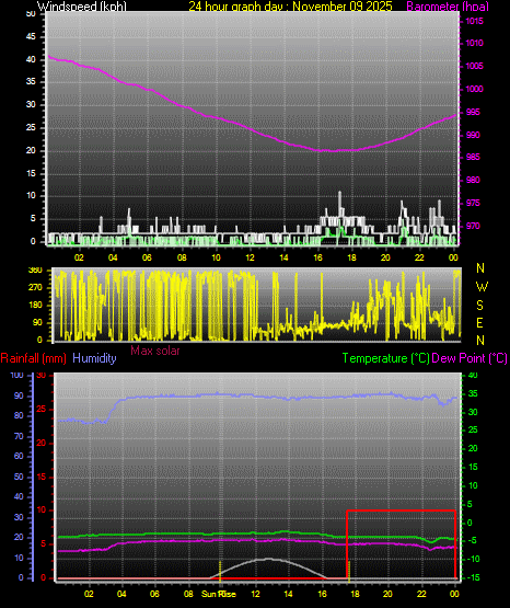 24 Hour Graph for Day 09