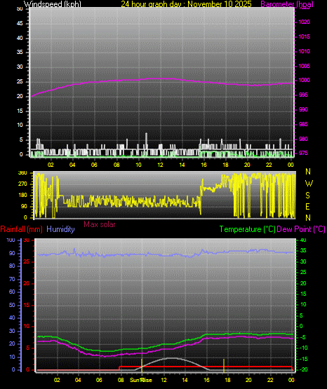 24 Hour Graph for Day 10