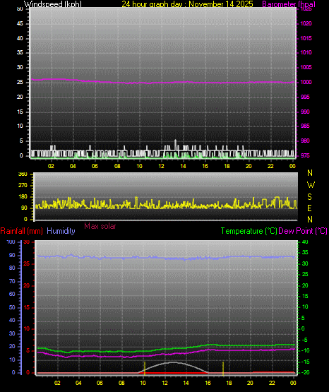 24 Hour Graph for Day 14