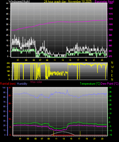 24 Hour Graph for Day 18