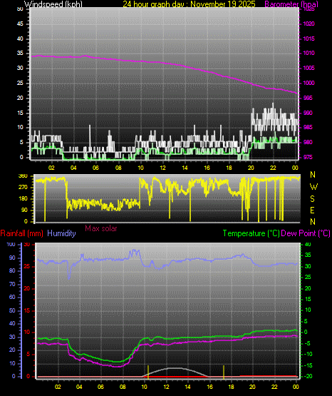 24 Hour Graph for Day 19