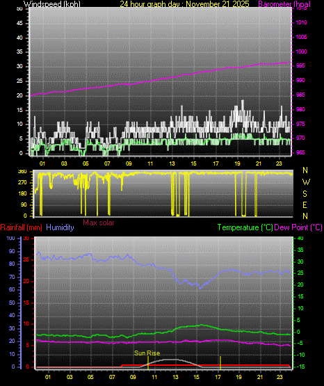 24 Hour Graph for Day 21