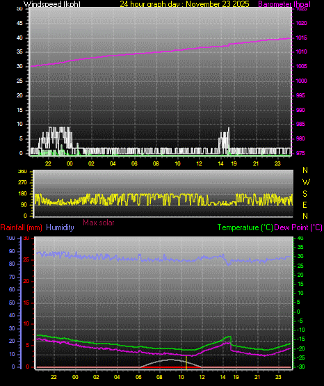 24 Hour Graph for Day 23
