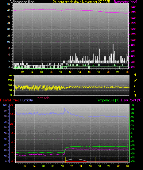 24 Hour Graph for Day 27