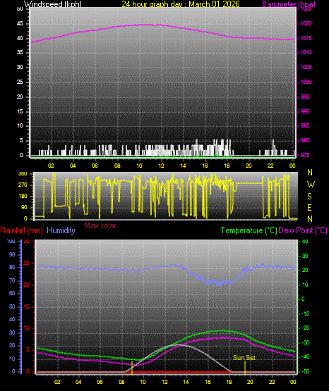 24 Hour Graph for Day 01