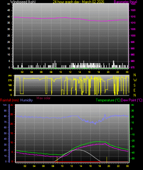 24 Hour Graph for Day 02