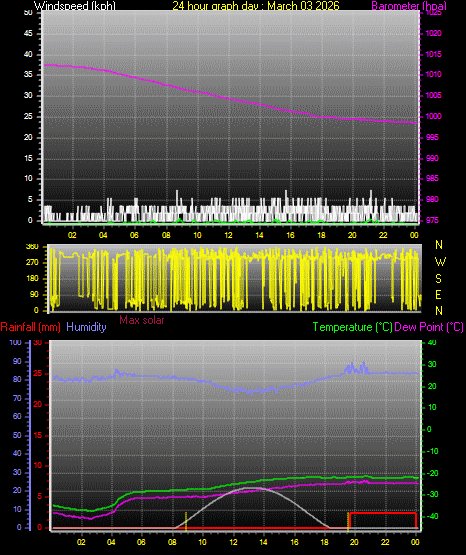 24 Hour Graph for Day 03