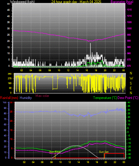 24 Hour Graph for Day 04