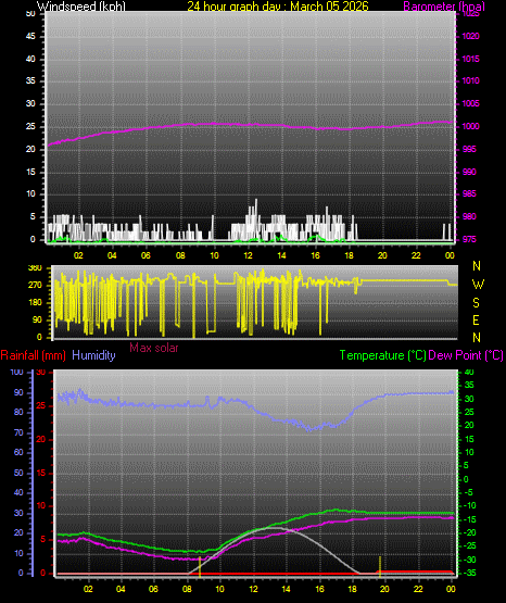 24 Hour Graph for Day 05
