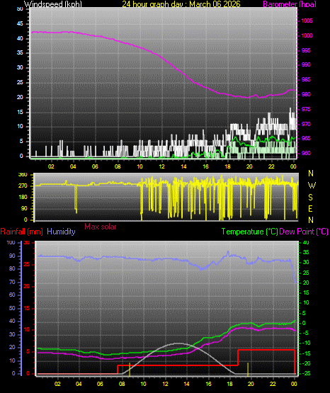 24 Hour Graph for Day 06