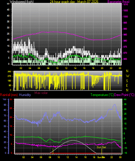 24 Hour Graph for Day 07