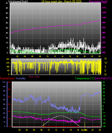 24 Hour Graph for Day 08