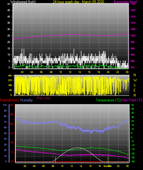 24 Hour Graph for Day 09