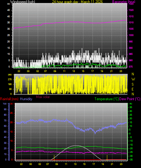 24 Hour Graph for Day 11