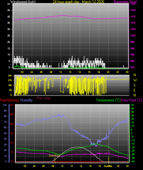 24 Hour Graph for Day 12