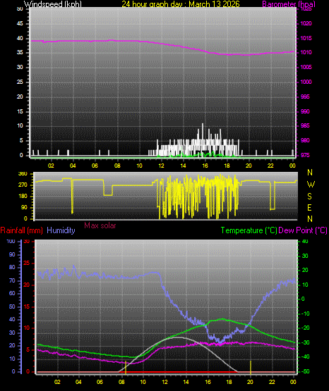 24 Hour Graph for Day 13