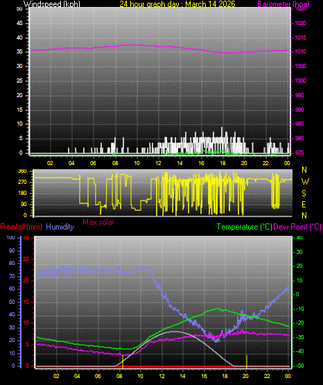 24 Hour Graph for Day 14